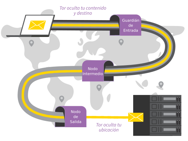 Una conexi&oacute;n Tor pasa por 3 repetidores y el &uacute;ltimo establece la conexi&oacute;n real con el destino final